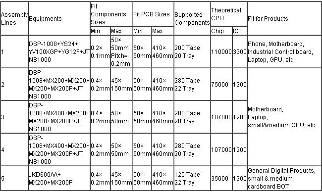 HDI Printed Circuit Board Assembly 8 Layers with impedance control