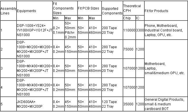 Multilayer PCB board manufacturer Blue soldmask white silkscreen